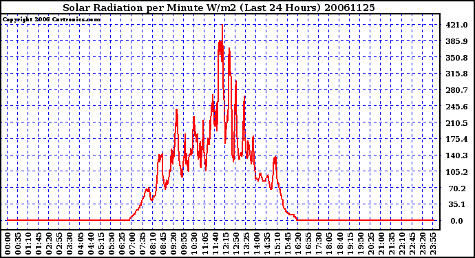 Milwaukee Weather Solar Radiation per Minute W/m2 (Last 24 Hours)