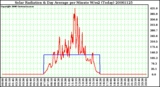 Milwaukee Weather Solar Radiation & Day Average per Minute W/m2 (Today)