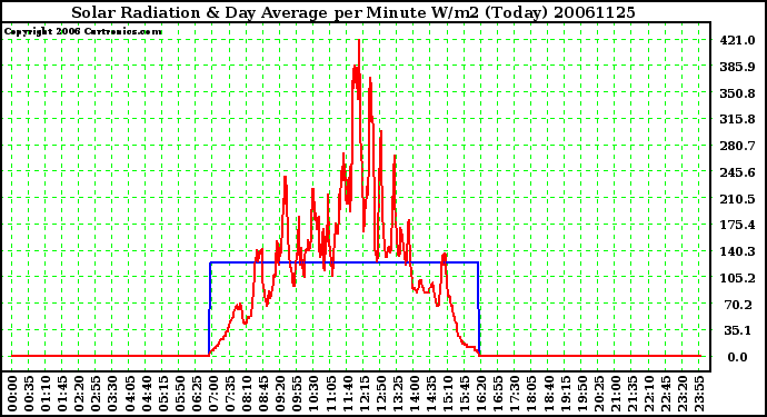 Milwaukee Weather Solar Radiation & Day Average per Minute W/m2 (Today)