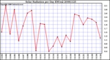 Milwaukee Weather Solar Radiation per Day KW/m2