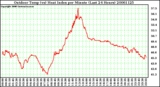 Milwaukee Weather Outdoor Temp (vs) Heat Index per Minute (Last 24 Hours)