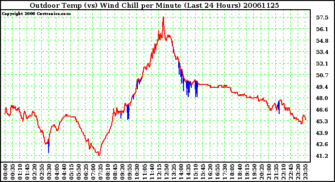 Milwaukee Weather Outdoor Temp (vs) Wind Chill per Minute (Last 24 Hours)