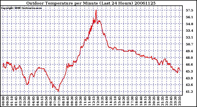 Milwaukee Weather Outdoor Temperature per Minute (Last 24 Hours)