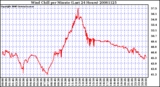 Milwaukee Weather Wind Chill per Minute (Last 24 Hours)