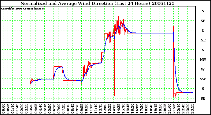 Milwaukee Weather Normalized and Average Wind Direction (Last 24 Hours)