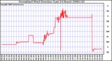 Milwaukee Weather Normalized Wind Direction (Last 24 Hours)