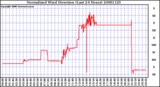 Milwaukee Weather Normalized Wind Direction (Last 24 Hours)