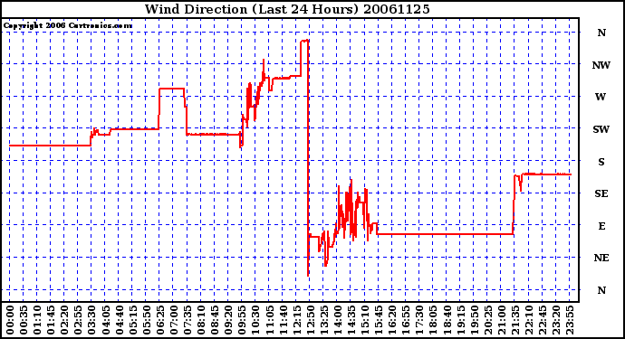 Milwaukee Weather Wind Direction (Last 24 Hours)