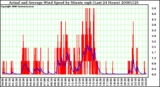 Milwaukee Weather Actual and Average Wind Speed by Minute mph (Last 24 Hours)