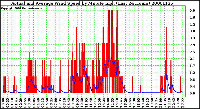 Milwaukee Weather Actual and Average Wind Speed by Minute mph (Last 24 Hours)