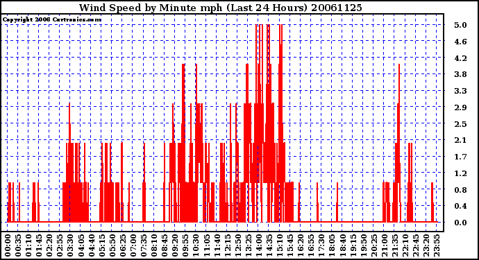 Milwaukee Weather Wind Speed by Minute mph (Last 24 Hours)