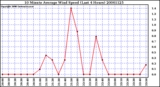 Milwaukee Weather 10 Minute Average Wind Speed (Last 4 Hours)