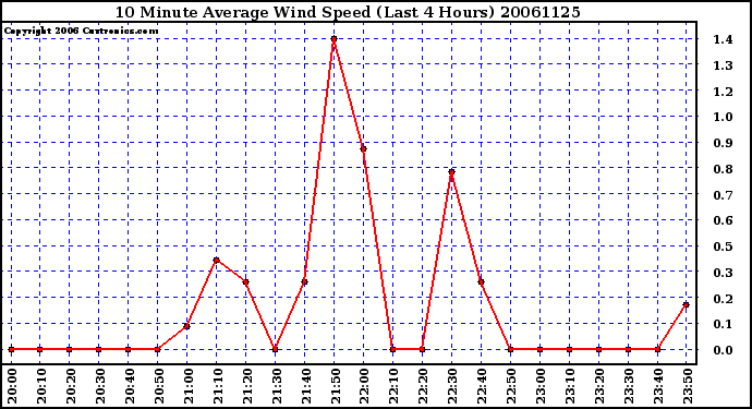 Milwaukee Weather 10 Minute Average Wind Speed (Last 4 Hours)