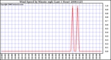 Milwaukee Weather Wind Speed by Minute mph (Last 1 Hour)