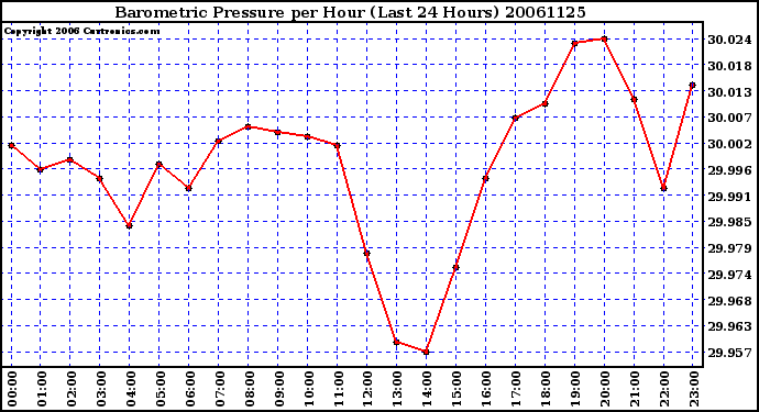 Milwaukee Weather Barometric Pressure per Hour (Last 24 Hours)