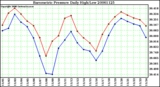 Milwaukee Weather Barometric Pressure Daily High/Low