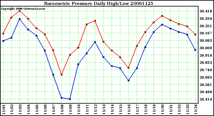 Milwaukee Weather Barometric Pressure Daily High/Low