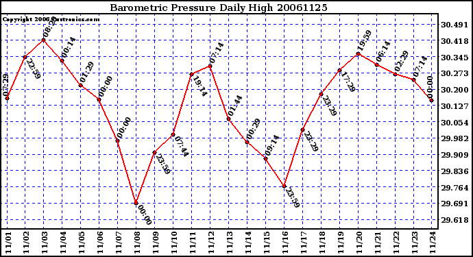 Milwaukee Weather Barometric Pressure Daily High