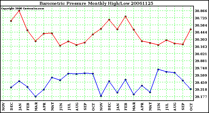 Milwaukee Weather Barometric Pressure Monthly High/Low