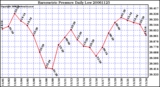 Milwaukee Weather Barometric Pressure Daily Low