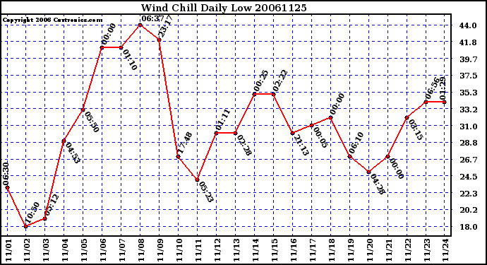 Milwaukee Weather Wind Chill Daily Low