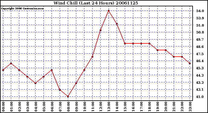 Milwaukee Weather Wind Chill (Last 24 Hours)