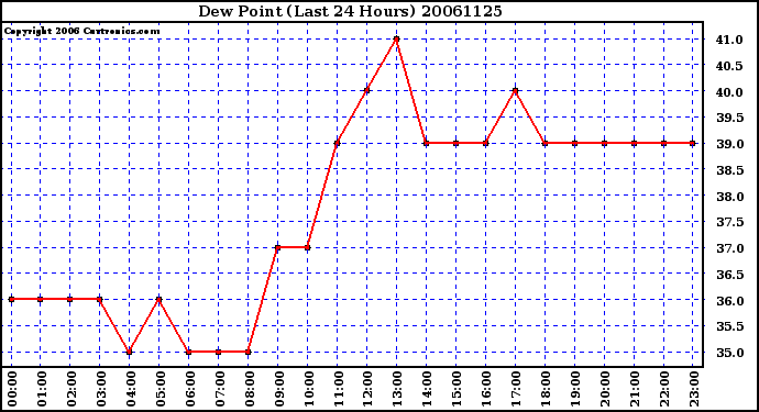 Milwaukee Weather Dew Point (Last 24 Hours)