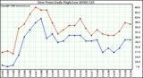 Milwaukee Weather Dew Point Daily High/Low