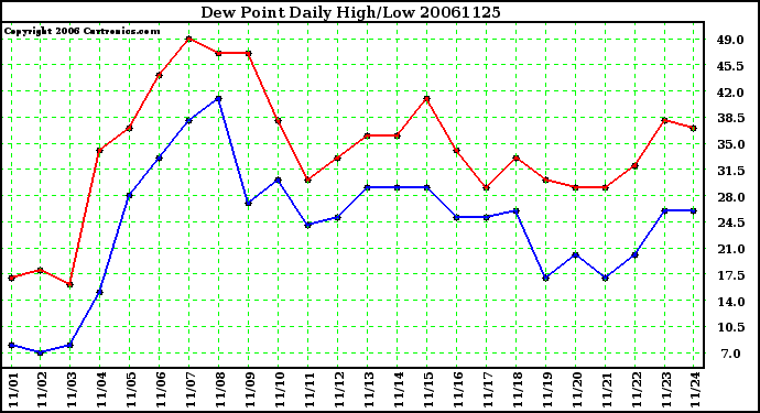 Milwaukee Weather Dew Point Daily High/Low