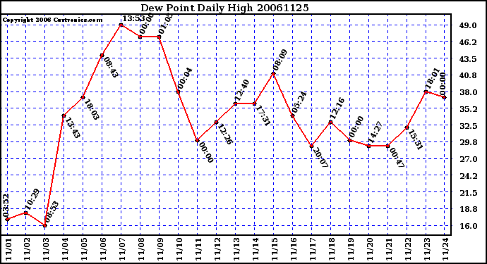 Milwaukee Weather Dew Point Daily High