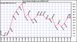 Milwaukee Weather Dew Point Daily Low