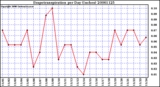 Milwaukee Weather Evapotranspiration per Day (Inches)