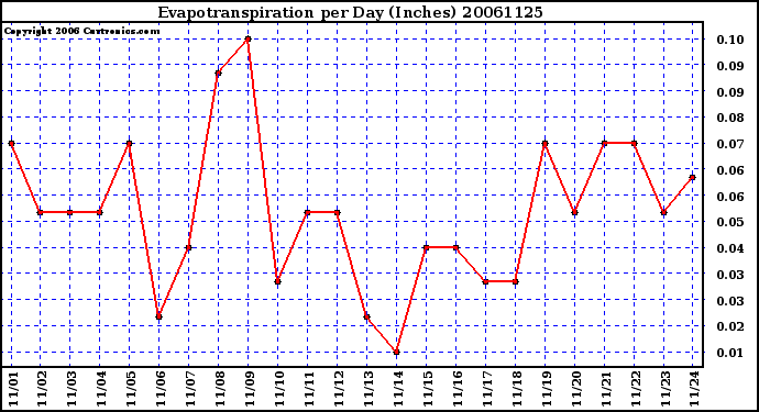 Milwaukee Weather Evapotranspiration per Day (Inches)