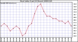 Milwaukee Weather Heat Index (Last 24 Hours)