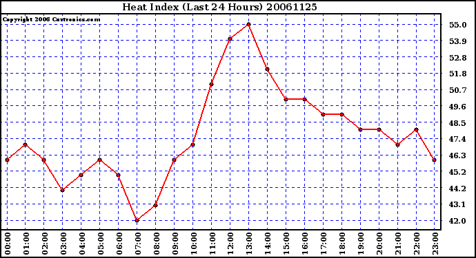 Milwaukee Weather Heat Index (Last 24 Hours)