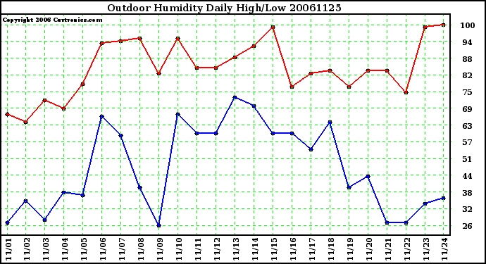 Milwaukee Weather Outdoor Humidity Daily High/Low