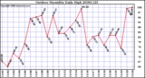 Milwaukee Weather Outdoor Humidity Daily High