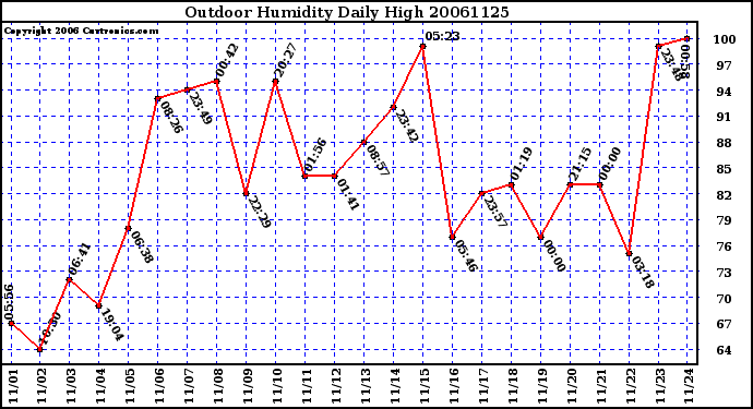 Milwaukee Weather Outdoor Humidity Daily High