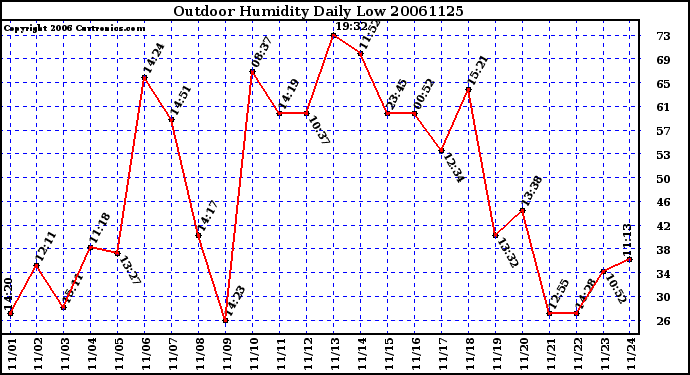 Milwaukee Weather Outdoor Humidity Daily Low