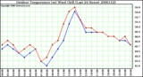 Milwaukee Weather Outdoor Temperature (vs) Wind Chill (Last 24 Hours)