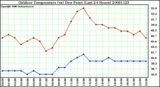 Milwaukee Weather Outdoor Temperature (vs) Dew Point (Last 24 Hours)