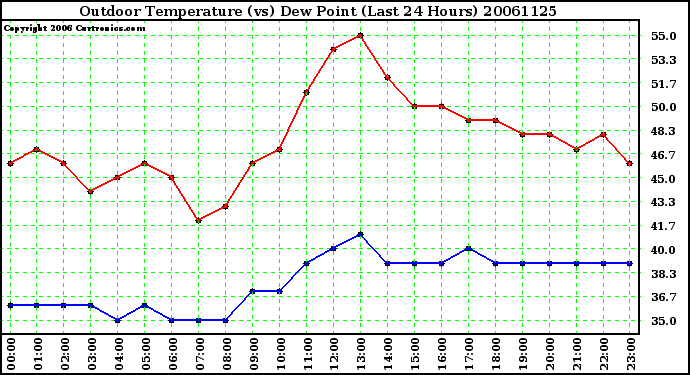 Milwaukee Weather Outdoor Temperature (vs) Dew Point (Last 24 Hours)