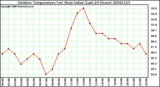 Milwaukee Weather Outdoor Temperature (vs) Heat Index (Last 24 Hours)