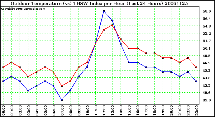 Milwaukee Weather Outdoor Temperature (vs) THSW Index per Hour (Last 24 Hours)