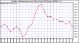 Milwaukee Weather Outdoor Temperature per Hour (Last 24 Hours)