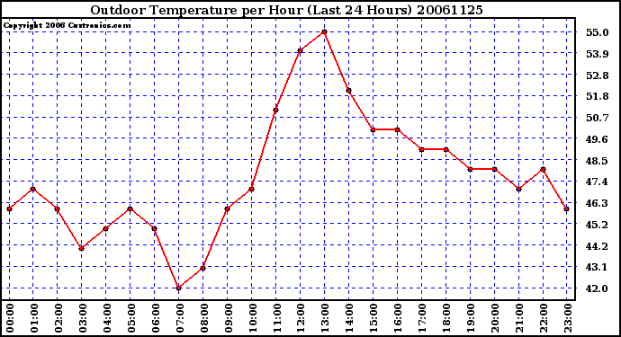 Milwaukee Weather Outdoor Temperature per Hour (Last 24 Hours)