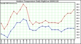 Milwaukee Weather Outdoor Temperature Daily High/Low