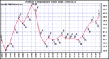 Milwaukee Weather Outdoor Temperature Daily High