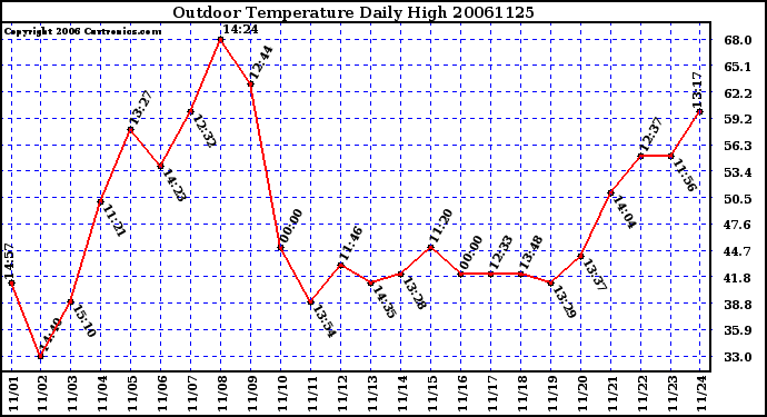 Milwaukee Weather Outdoor Temperature Daily High