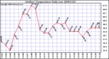 Milwaukee Weather Outdoor Temperature Daily Low